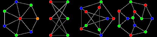 Grafos Bipartidos Colorindo Grafos O problema de graph coloring implica descobrir uma alocação de cores aos nós de um