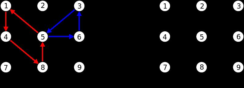 Deteção de Ciclos Descobrir se grafo (dirigido) G é acíclico (não contém ciclos) Exemplo: o grafo da