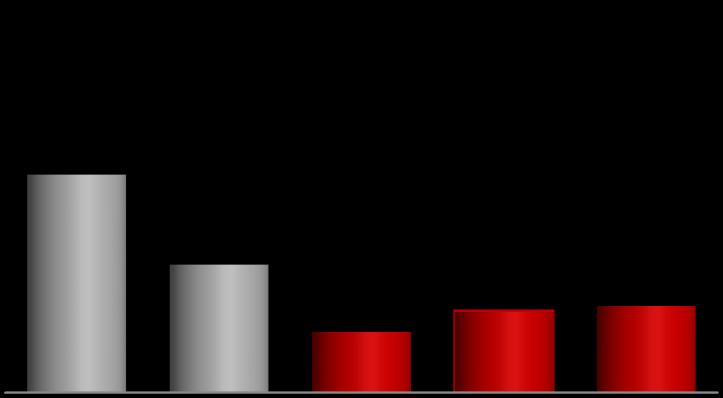 Cenário Macroeconômico Perspectivas favoráveis para um novo ciclo de crescimento econômico PIB Crescimento real anual (%) Taxa