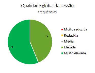 O balanço da qualidade global da sessão de partilha de resultados e recomendações do projeto Vive na Boa em Lisboa é muito positivo, e consensual.