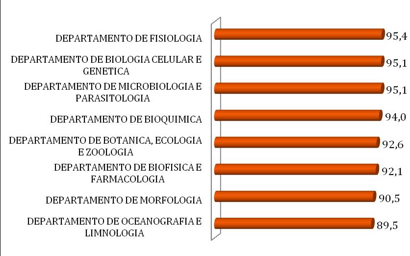 UTILIZAÇÃO DO SIGAA OU OUTRO MEIO ELETRÔNICO PARA MANTER CONTATO COM O ALUNO (Percentual de respostas SIM ) 3.2.2. CENTRO DE CIÊNCIAS EXATAS E DA TERRA - CCET Departamentos 4.