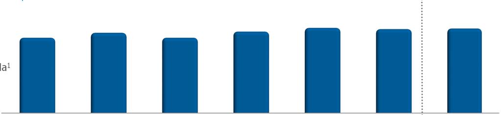 Endividamento Controle de covenants financeiros Alavancagem 1 l R$ bilhões 12,2 13,0 12,2 13,2 13,8 13,6 13,7 Dívida Líquida ajustada 1 /EBITDA ajustado 2 3,59 3,49 3,41 3,21