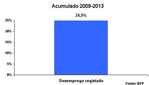 Analisando o gráfico anterior, verifica-se que o Instituto de Informática da Segurança Social apresentava em 2011 um registo de cerca de 154.200 trabalhadores no setor da restauração.