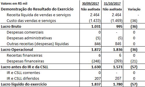 Informações Financeiras - Isolux Ingenieria S.A. do Brasil ❶ Demonstração de Resultado fls.