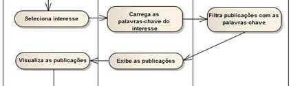 ESPECIFICAÇÃO DO SISTEMA Diagrama