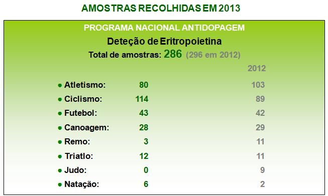 Figura 10 A estratégia do Passaporte Biológico, implementada pela ADoP em janeiro de 2010, logo após a decisão da AMA, em dezembro de 2009, de implementar esta estratégia a nível mundial, viu durante