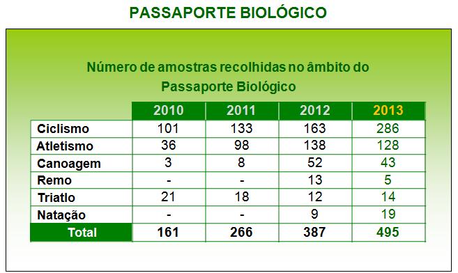No final de 2013, estavam incluídos na estratégia do Passaporte Biológico 317 praticantes desportivos de 6 modalidades desportivas, distribuídos por várias modalidades como se pode observar na figura