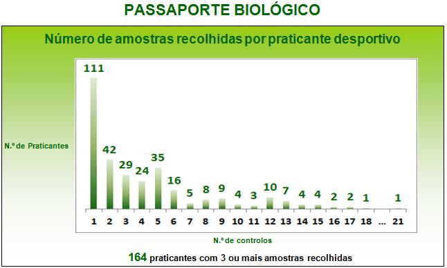 Figura 13 Dos praticantes desportivos abrangidos em 2013, 164 praticantes tinham já um perfil constituído por 3 ou mais amostras, o que representa mais de 50% dos praticantes incluídos nesta