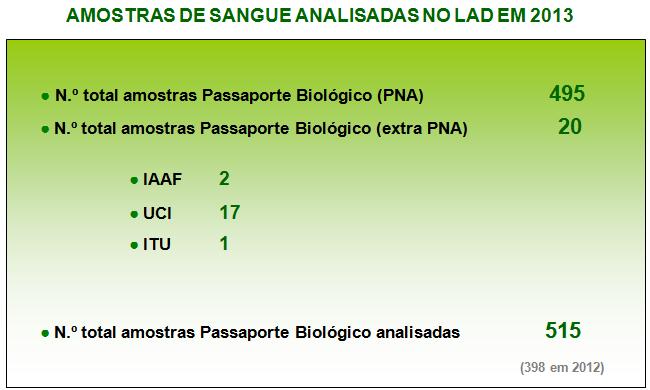 No total, foram analisadas 865 amostras de sangue, o que representou um aumento substancial