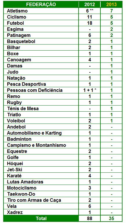 Na figura 20, podemos observar o número de violações de normas antidopagem em cada uma das modalidades desportivas, comparando os anos de 2012 e 2013.