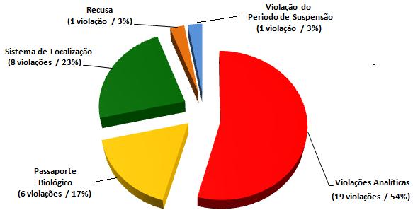 Na figura 21, observa-se a distribuição de violações de normas antidopagem por tipo de violação. Verifica-se que a maioria das violações são violações analíticas por deteção direta (54%).