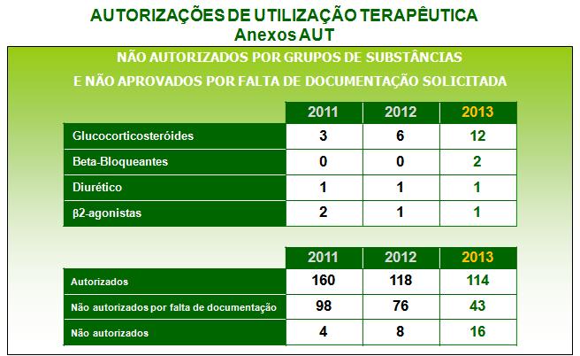 critérios de utilização terapêutica definidos na Norma Internacional para AUT da AMA.