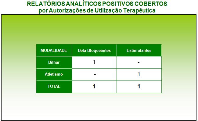 Na figura 29, podemos verificar o número de relatórios analíticos positivos cobertos por AUT verificados no ano de 2013, com um total de 2 casos, um no bilhar para um beta-bloqueante e outro no