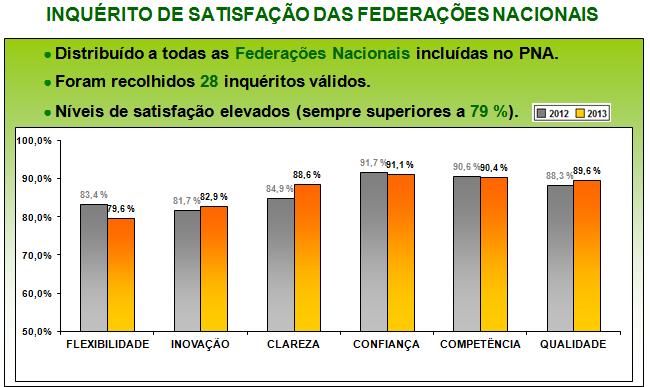 A ADoP realiza também todos os anos um inquérito para apurar o grau de satisfação das Federações Desportivas que integram o PNA face aos serviços que presta.