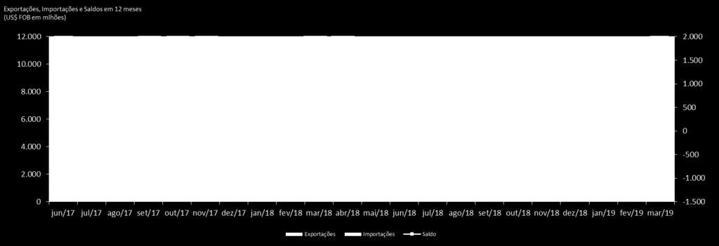 março/2019), as exportações subiram 5,3% e as importações cresceram