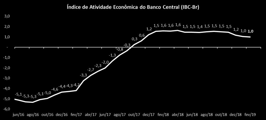 Prévia da Atividade Econômica De acordo com o IBC-Br do Banco Central (indicador antecedente do PIB), a economia