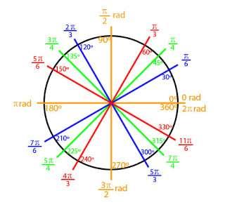 Assim, podemos definir: Primeiro quadrante: 0 rad. até π/2 rad. Segundo quadrante: π/2 rad. até π rad. Terceiro quadrante: π rad. até 3π/2 rad. Quarto quadrante: 3π/2 rad. até 2π rad.