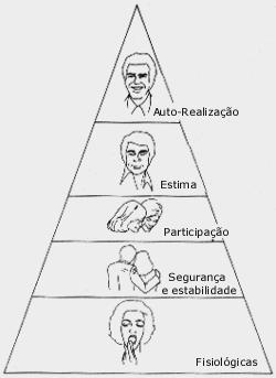 Pirâmide de hierarquia das