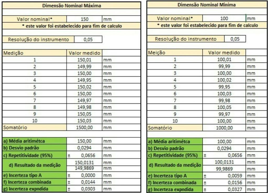 desvio padrão, a média aritmética, a repetitividade, o resultado de medição e incertezas (do tipo A, combinada e expandida) do mensurando.