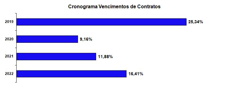 1. Ocupação: Considerando ABL de todos os imóveis integrantes da carteira do Fundo, a taxa de vacância está em 37,21%.