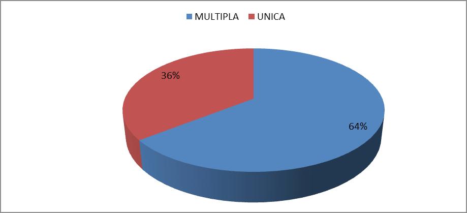 Gráfic 2 - Tip de autria Fnte: Dads da Pesquisa (2013) A temática ntlgia é pr natureza interdisciplinar e iss reflete nas publicações sbre a temática já que pesquisadres de utras áreas d cnheciment