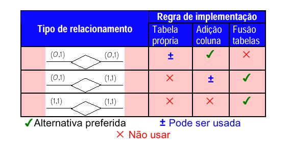 Implementação de