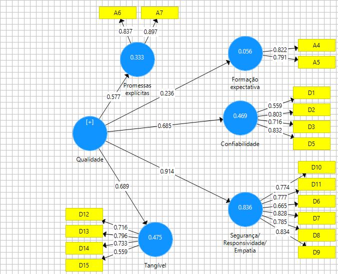 FIGURA 01 Modelo estrutural: Qualidade percebida em serviços Fonte: Elaborado pelos autores, 2016. 5.