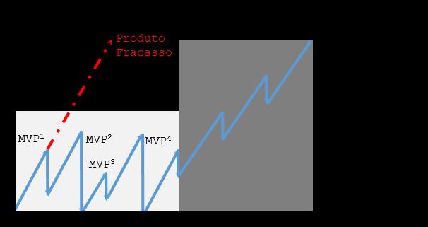 Ideação Estratégia Insights Prototipação Mapeamento Pesquisa Desafio Oportunidade Teste