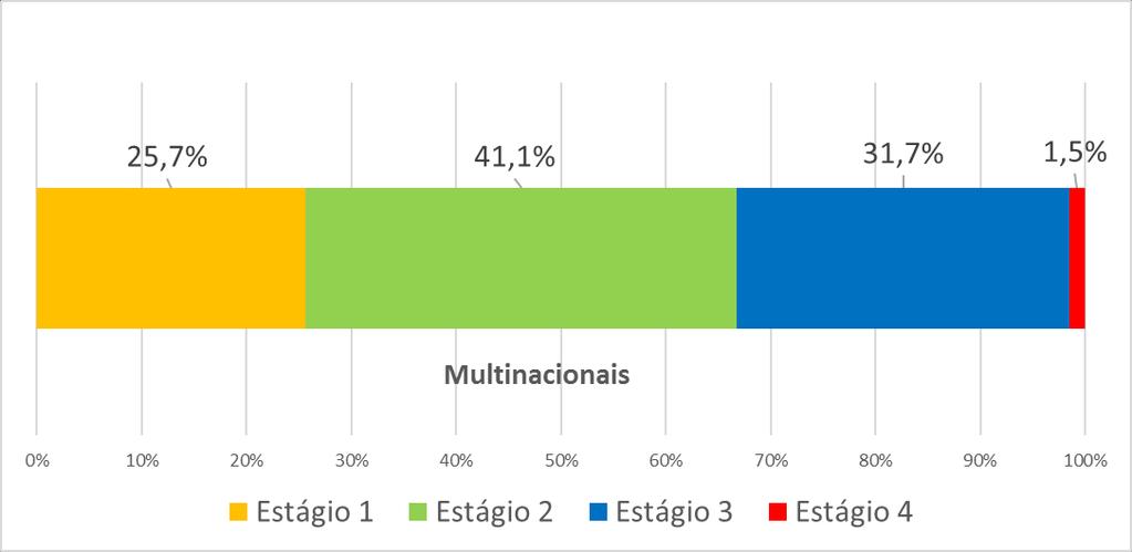 Os Fatos Distribuição dos Respondentes Segundo as Gerações Digitais Hoje.