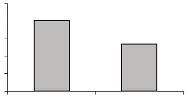 1 dia (Figura 1B) para o lote que recebeu a suplementação, havendo diferença estatística altamente significativa (p<1) entre os tratamentos.