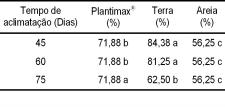95 Tabela 5. Porcentagem de explantes de jambu que sobreviveram à aclimatação em diferentes tipos de substratos. AGRADECIMENTO À FAPEAM e à SUFRAMA pelo apoio financeiro e ao Dr.