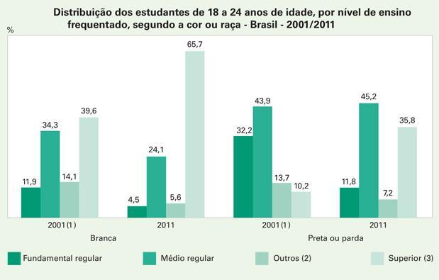 Situação do