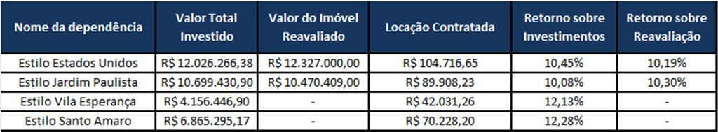 Segue abaixo a tabela contendo a rentabilidade para os imóveis já entregues: Obs.