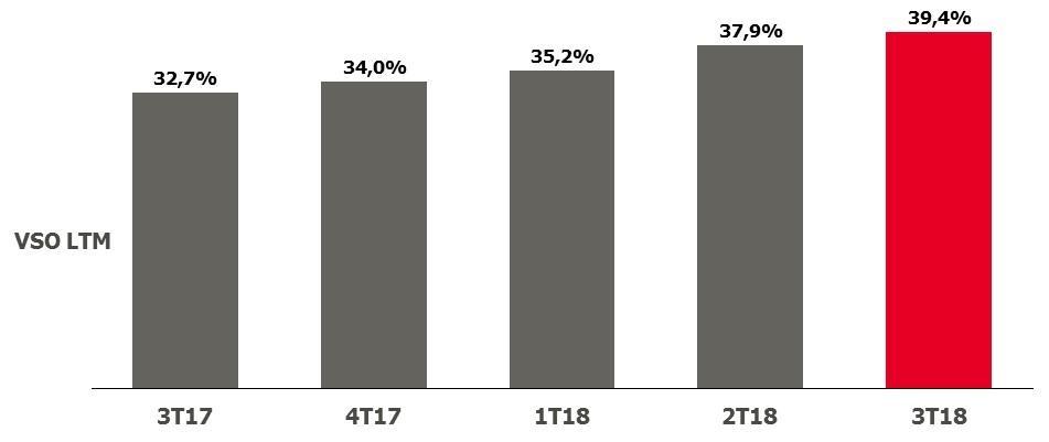 VSO Os dados operacionais resultaram em um indicador de Vendas sobre Oferta (VSO) de 12 meses de 39,4%, ficando acima do VSO 12 meses apresentado no mesmo trimestre do ano anterior (32,7%) e superior