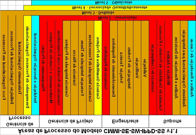 Processos Projetos Redução de