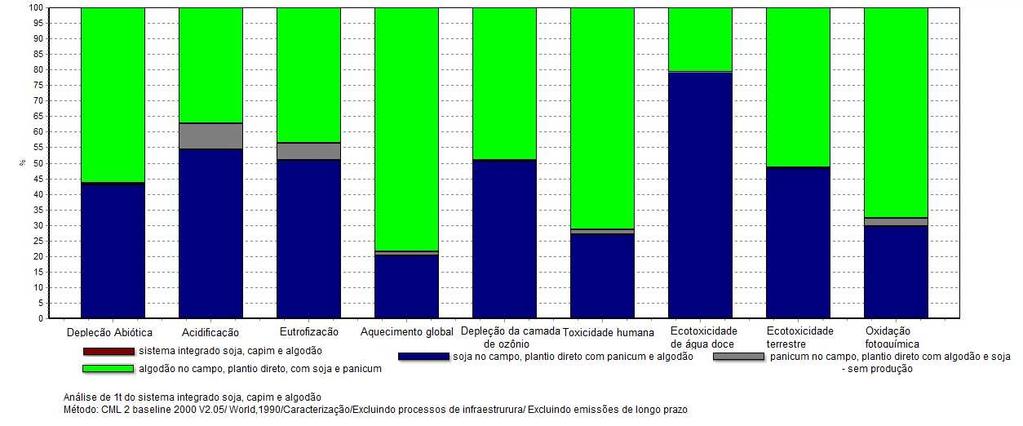 Figura 1. Gráfico de caracterização dos impactos ambientais.