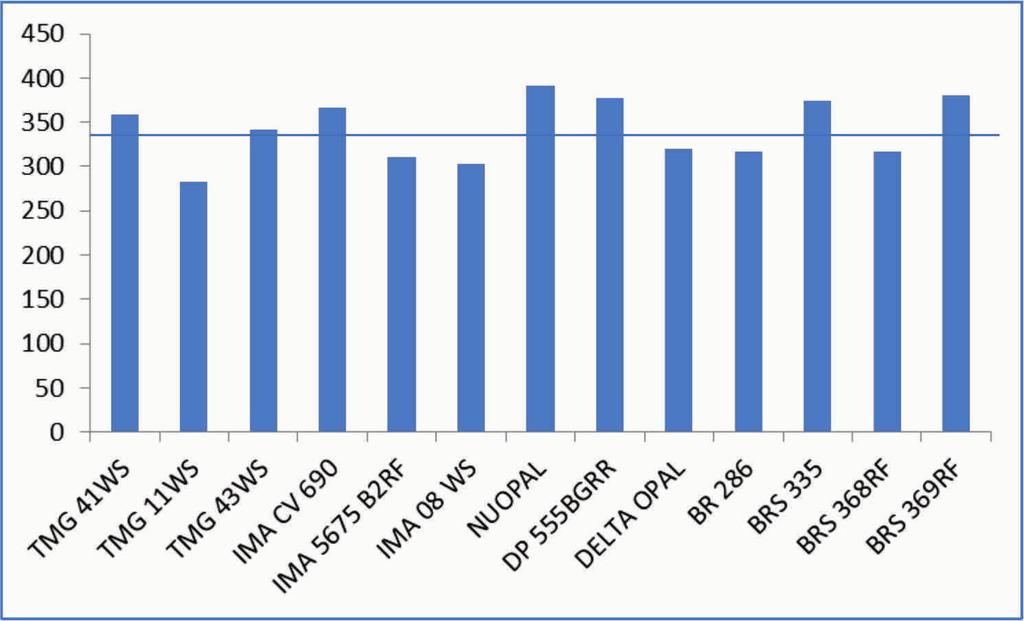 Avaliação de Cultivares de Algodoeiro no Cerrado da Bahia - Safra 2014/2015-11 Figura 1. Estimativas de produtividade de algodão em caroço (@/ha) de 13 cultivares de ciclo médio-precoce.