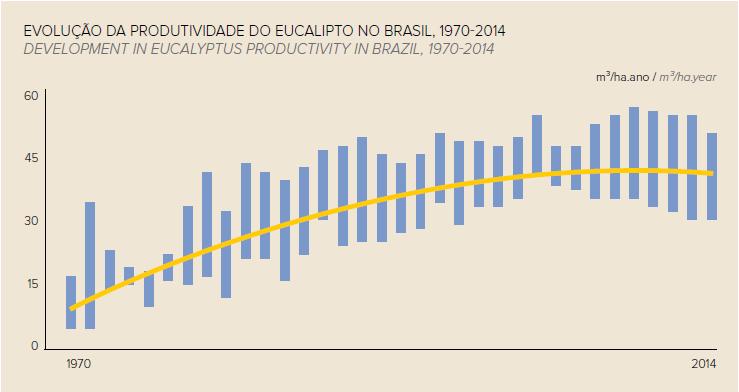 FIGURA 01 - Evolução de Produção das Florestas no Brasil. Fonte: Ibá, 2015.