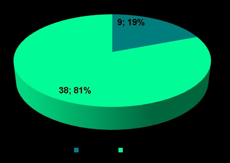 Partos Realizados Maio/2018 Total de 47 partos realizados