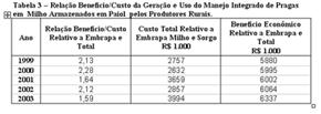 Na Tabela 3 estão os valores do custo de investimento anual em pesquisa da Embrapa Milho e Sorgo, os benefícios anuais advindos do uso da nova tecnologia e a relação benefício/custo da tecnologia em