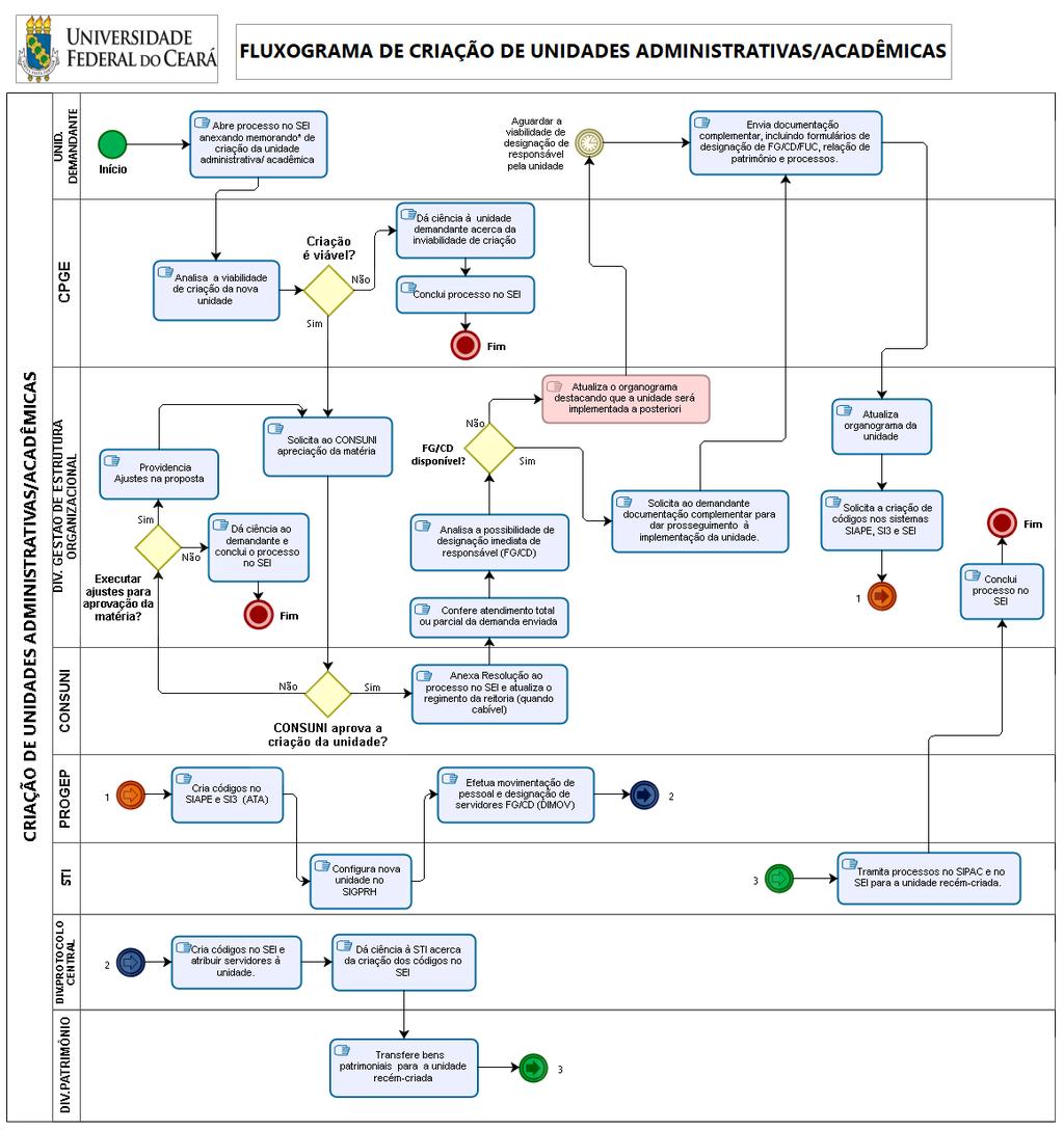 Fluxo 1 Criação de Unidades