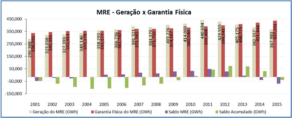 Custo da Exposição Balanço de 2001 a 2017: - 80 bi R$ Secundária = 107,4% R$ 12 bi GSF = 91,1% R$ - 92 bi Apesar do equilíbrio energético no MRE de 2001 a 2017 o déficit acumulado é