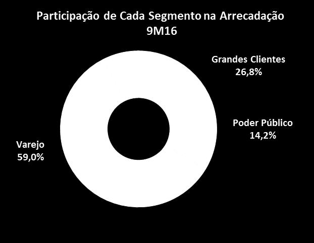 Arrecadação ¹ Queda de arrecadação no Segmento de Varejo impactado principalmente pelo aumento do