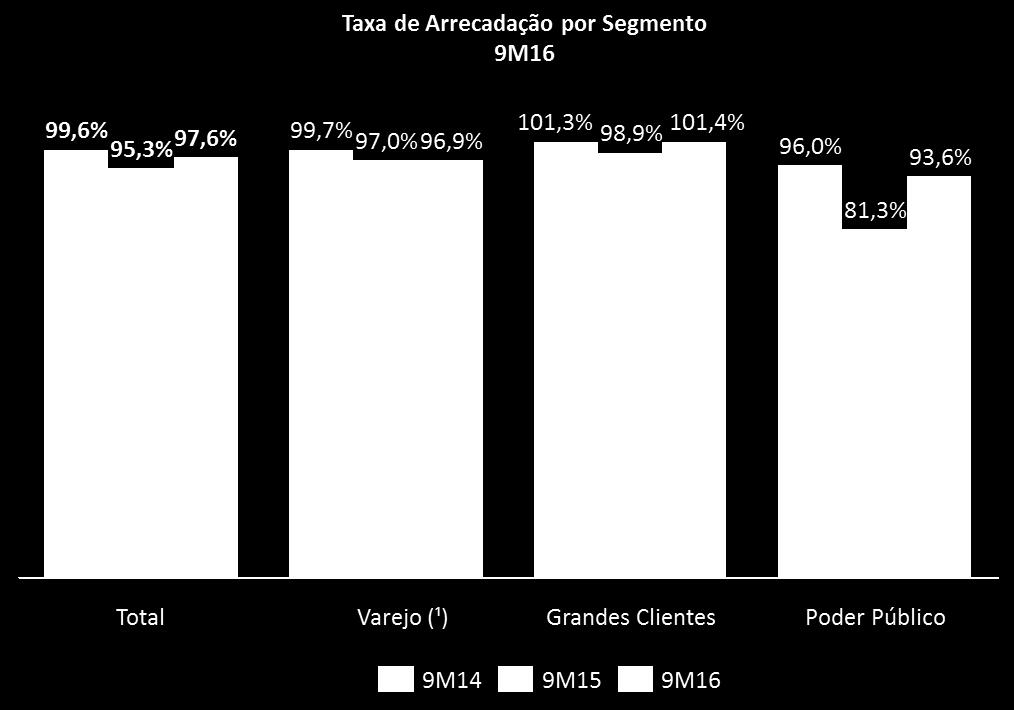 122,2%) e 300,2 GWh no acumulado do ano (165,4 GWh no 9M15, com aumento de 81,4%).