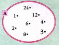 4. Diagrama de Venn: é a representação de um conjunto com o auxilio de uma linha fechada e não entrelaçada e seus pontos