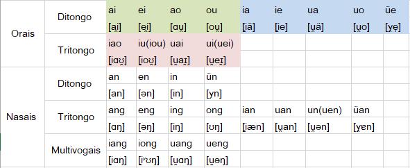 Tabela 12 - As 29 finais complexas no Chinês Fonte: tabela feita de acordo com <http://cvc.instituto-camoes.pt/cpp/acessibilidade/capitulo2_1.html> e <http://web.csulb.