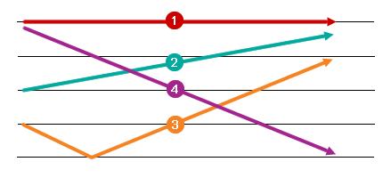 Figura 3 Os tons dos caracteres chineses 21 De acordo com o AFI, os tons da língua chinesa também podem ser representados do seguinte modo: Figura 4 Os tons do chinês, de acordo com o AFI Fonte: