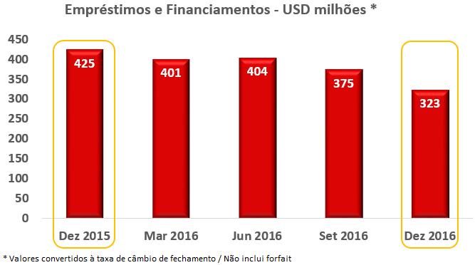 ENDIVIDAMENTO Redução da