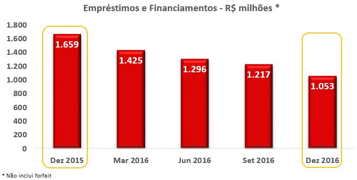 em dólares (13%) de