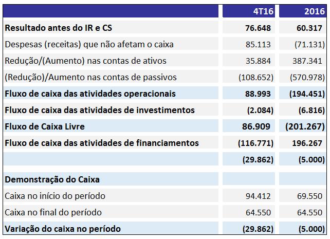 FLUXO DE CAIXA (R$ MIL) Fluxo de caixa livre de R$ 87 milhões no 4T16